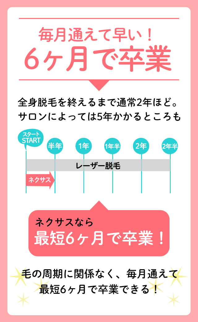 毎月通えて早い！6ヶ月で卒業